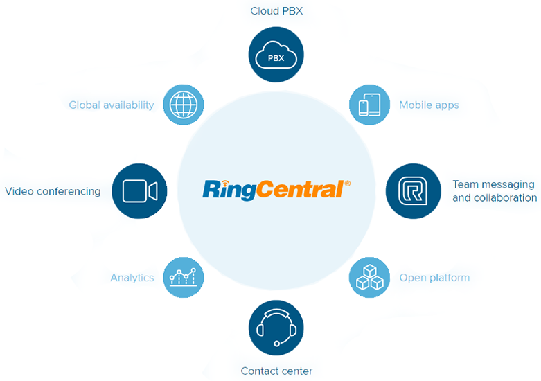 RingCentral Solutions